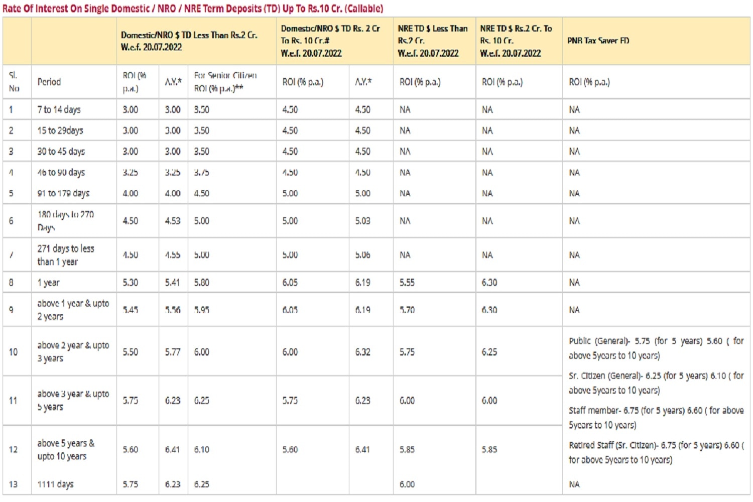 PNB FD Rate Hike सीनियर सिटीजंस से लेकर सामान्य निवेशकों की बढ़ेगी